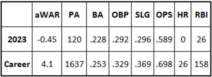 Josh Rojas season stats with the D-backs